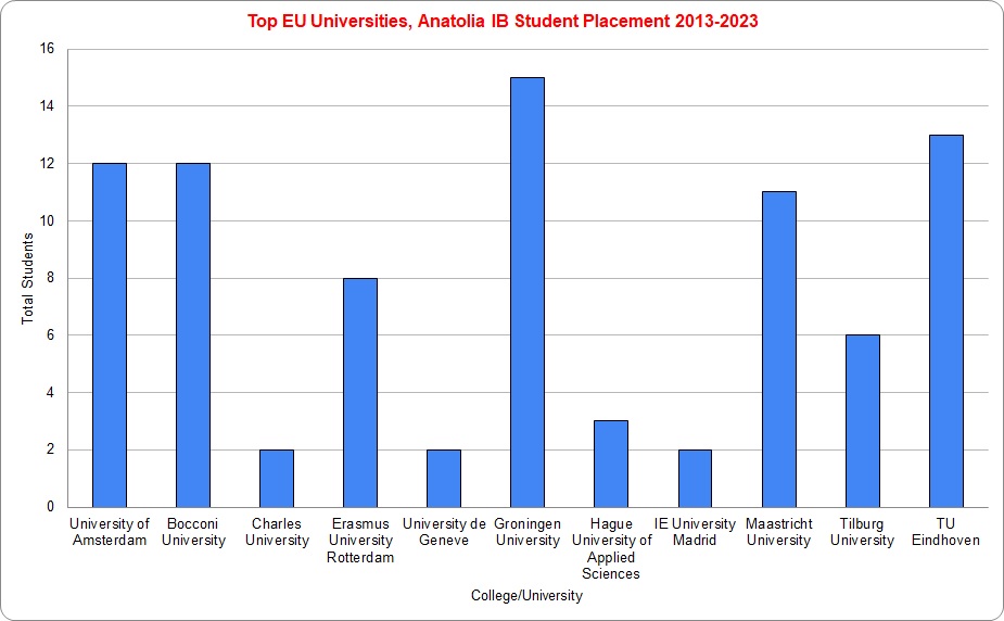 top eu universities anatolia ib 2013 2023