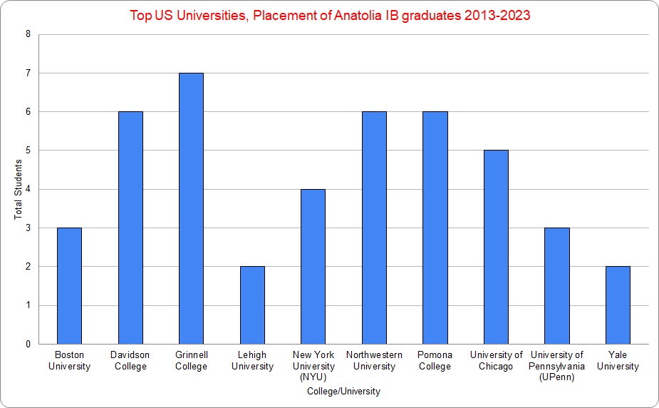 top us universities anatolia ib 2013 2023