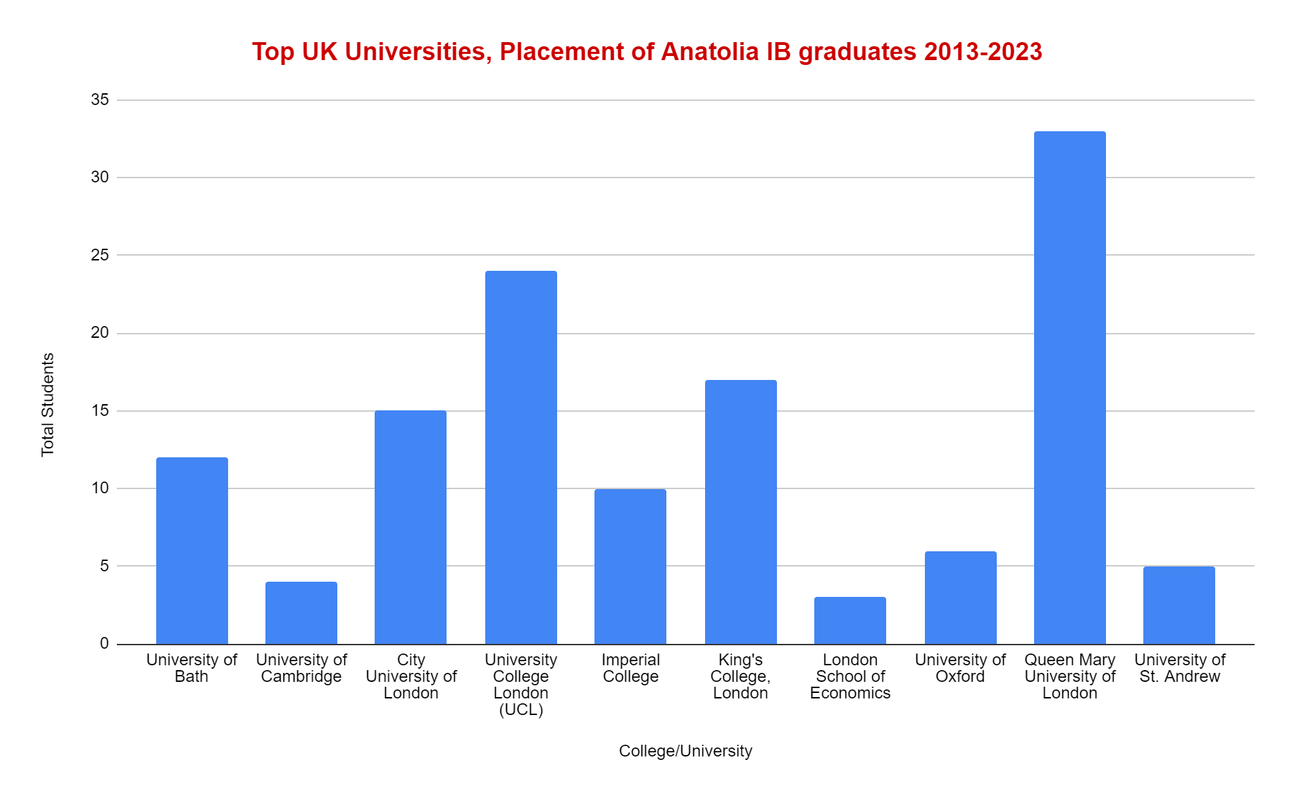 top uk universities anatolia ib 2013 2023